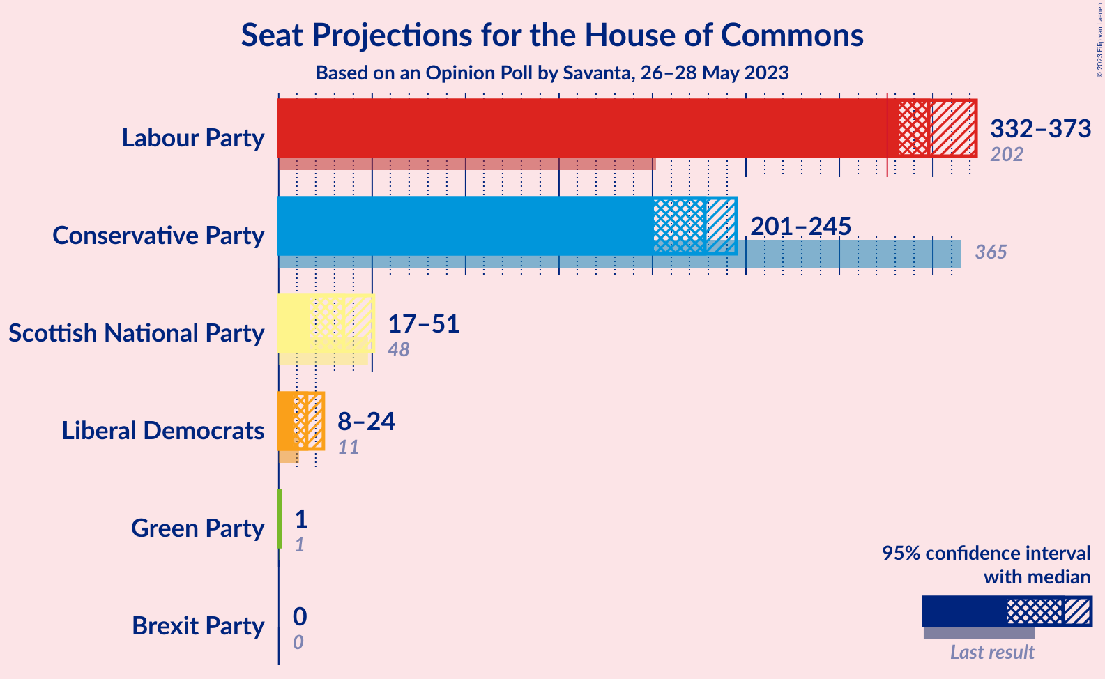 Graph with seats not yet produced