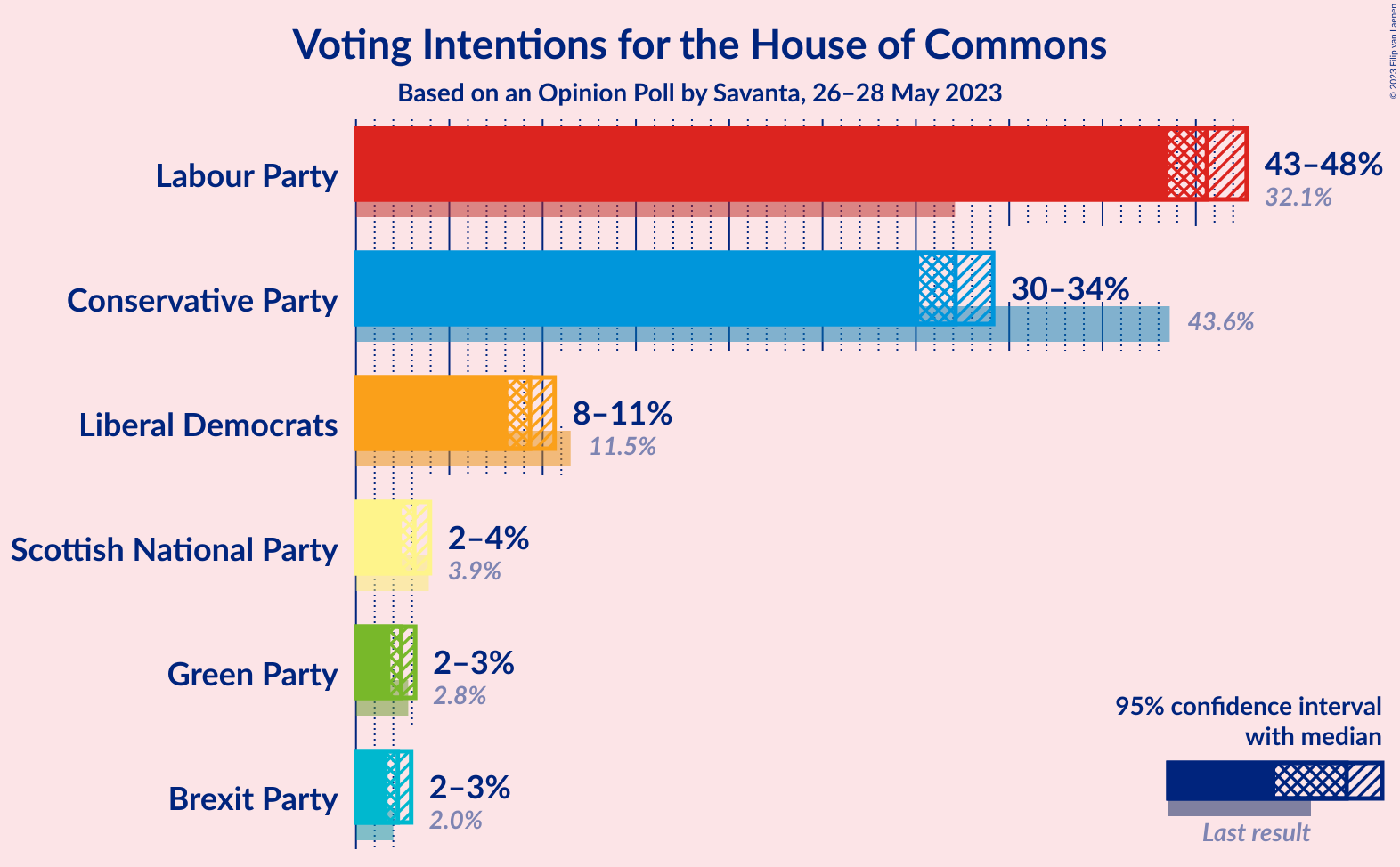 Graph with voting intentions not yet produced