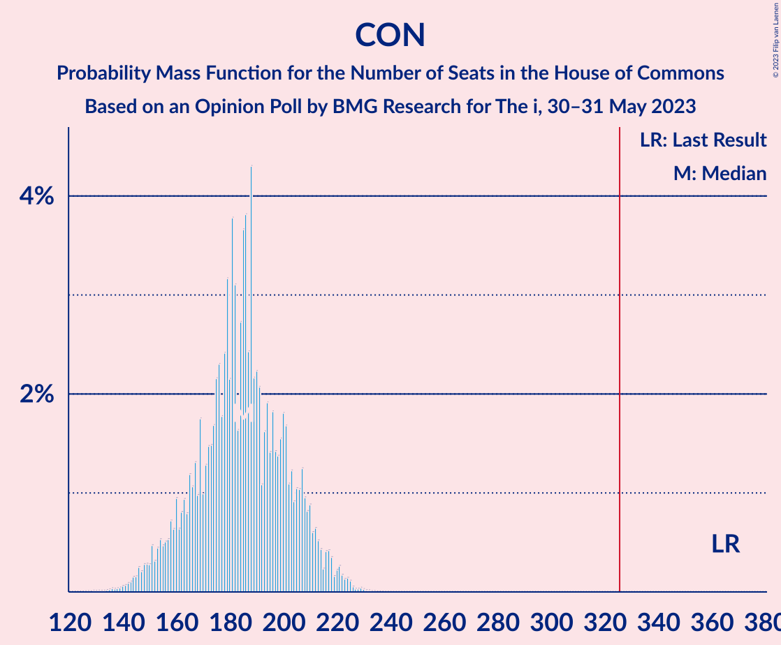 Graph with seats probability mass function not yet produced