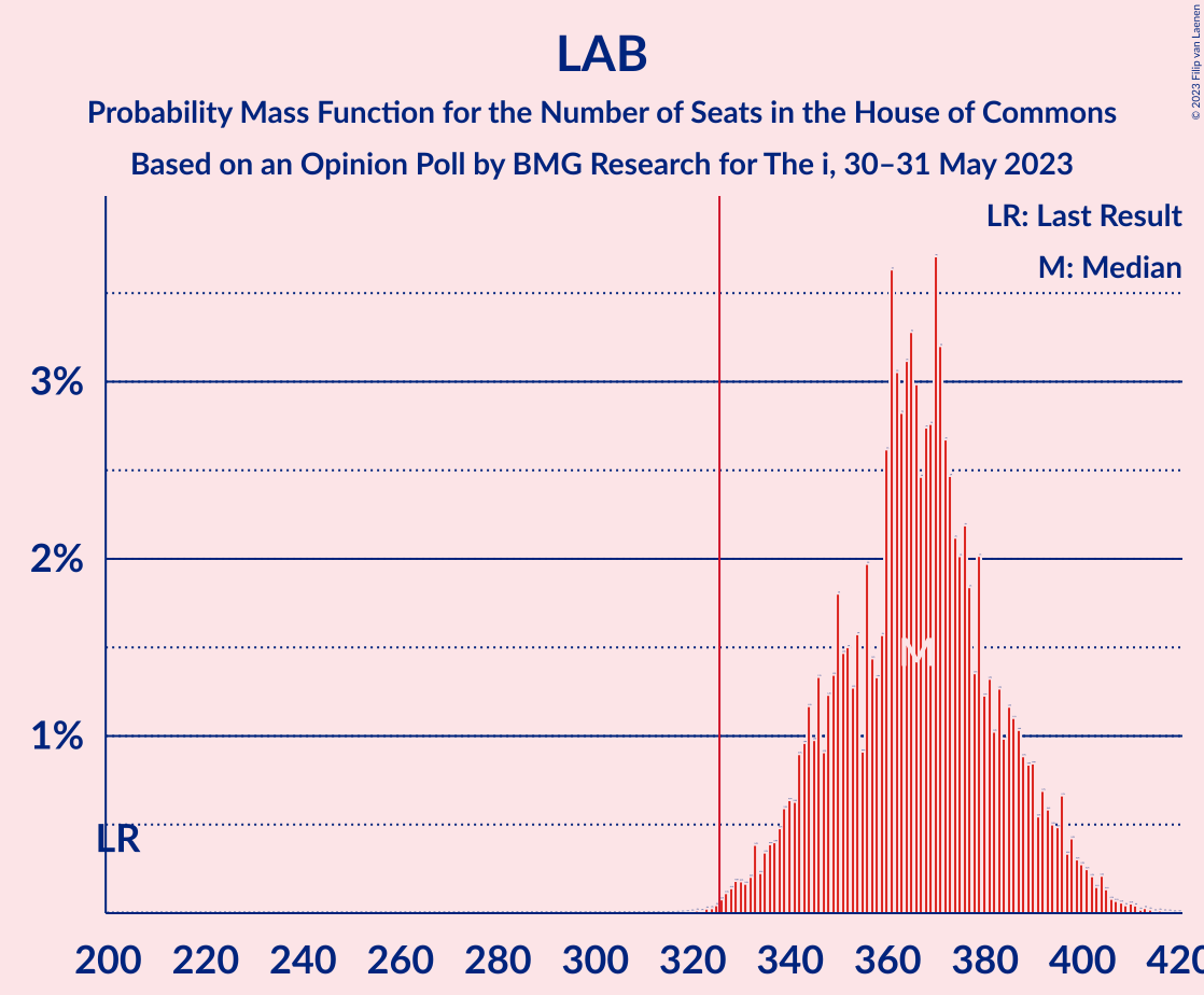 Graph with seats probability mass function not yet produced