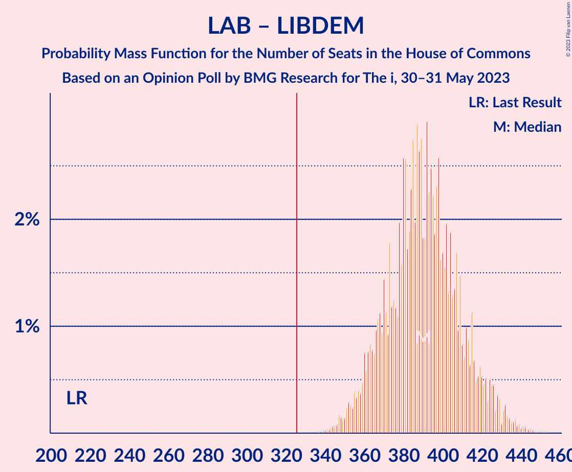 Graph with seats probability mass function not yet produced