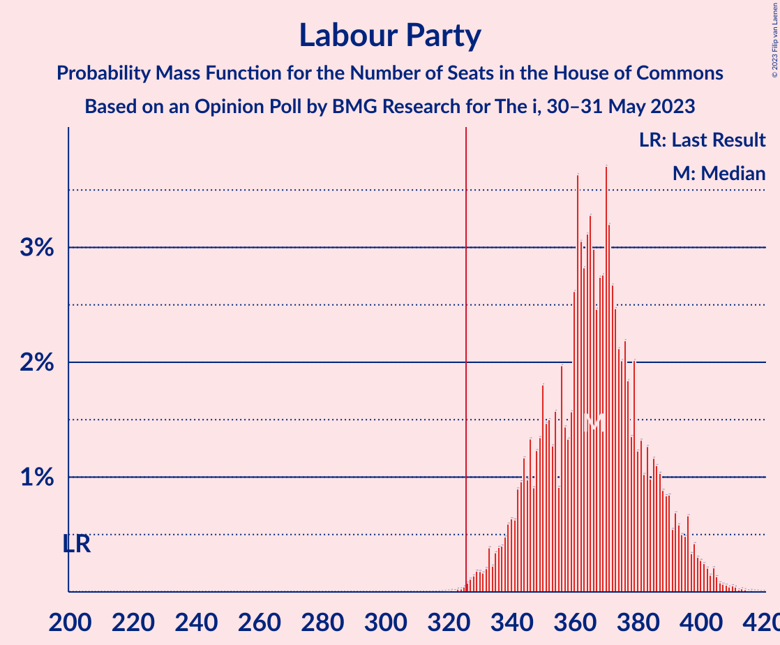 Graph with seats probability mass function not yet produced