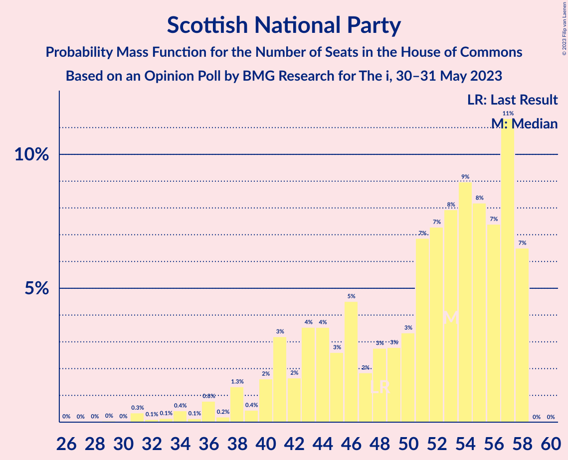 Graph with seats probability mass function not yet produced