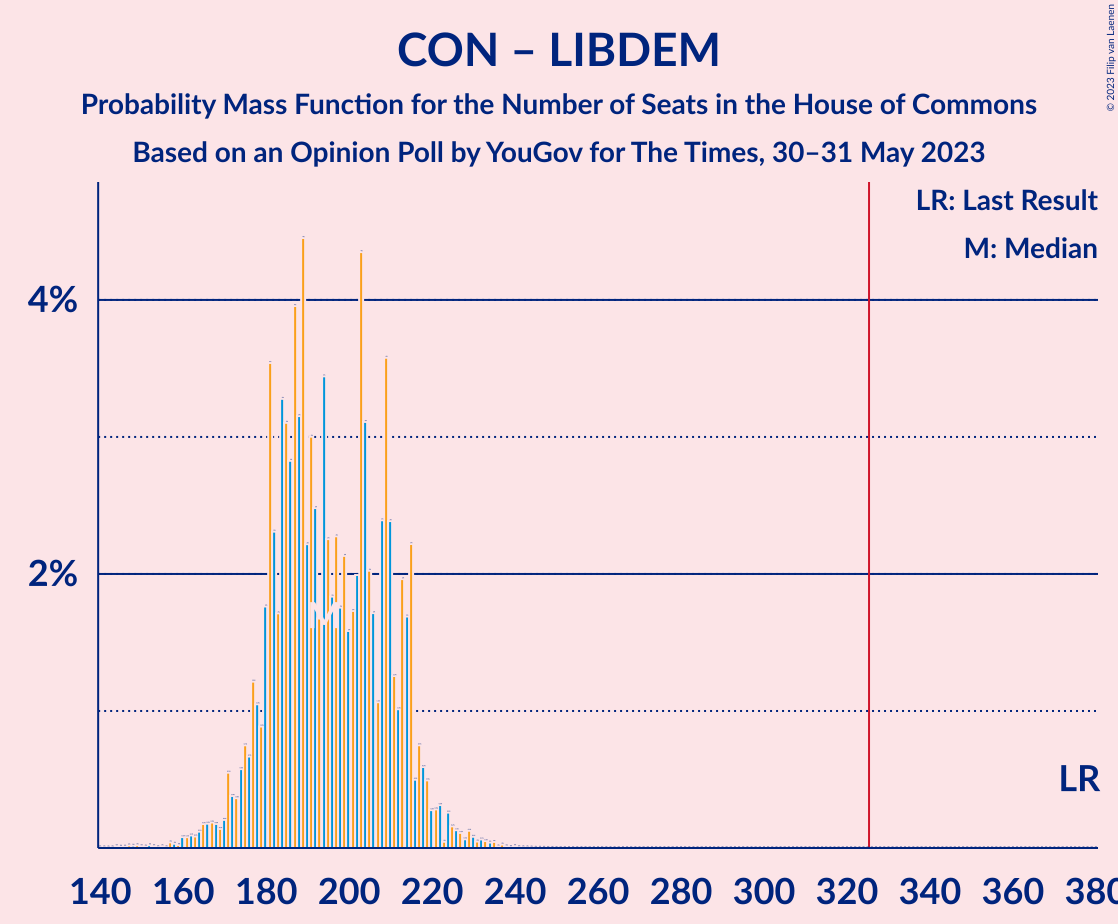 Graph with seats probability mass function not yet produced