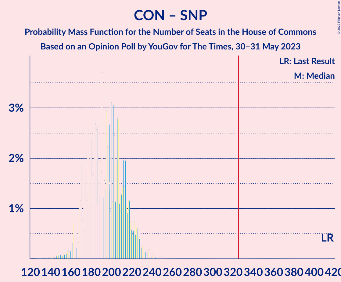 Graph with seats probability mass function not yet produced