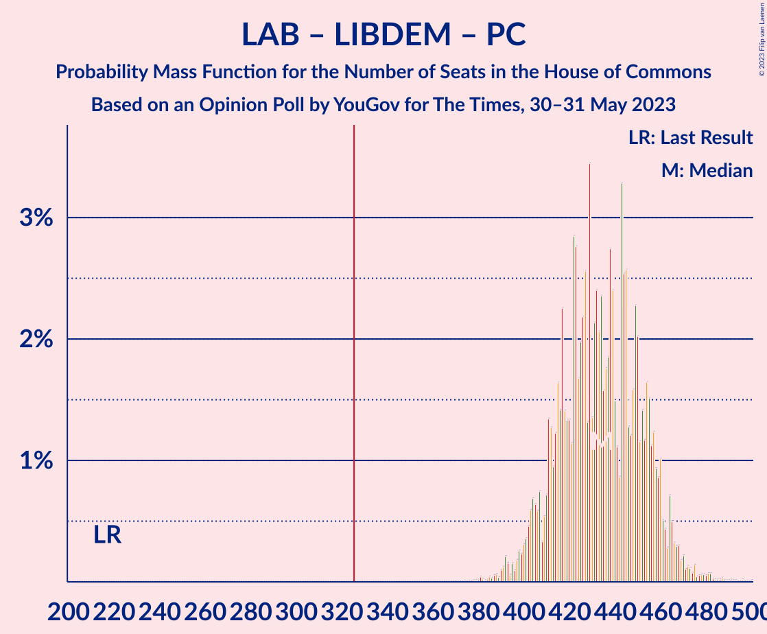 Graph with seats probability mass function not yet produced