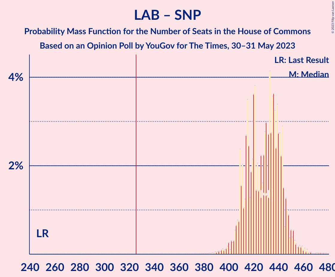 Graph with seats probability mass function not yet produced