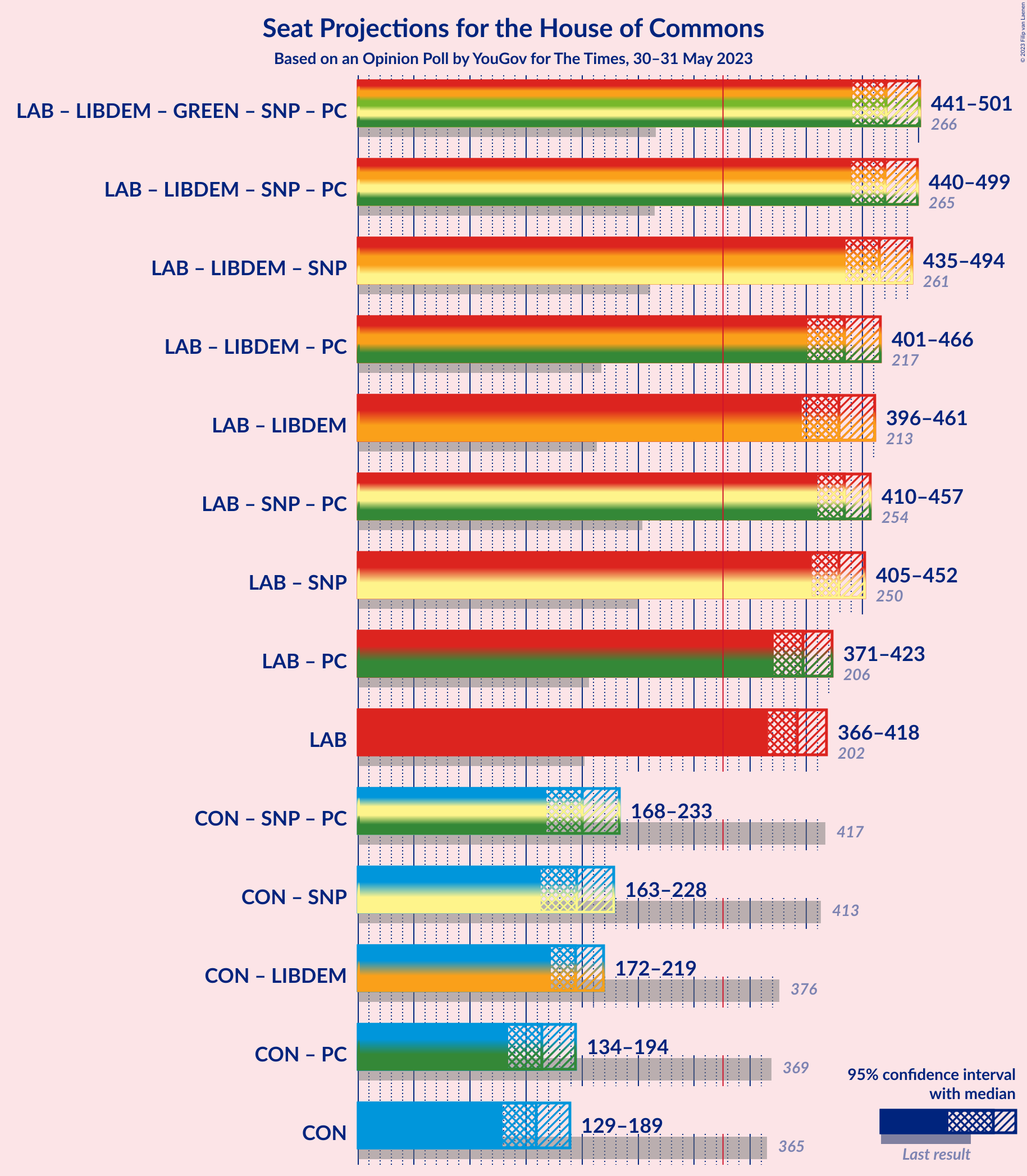 Graph with coalitions seats not yet produced