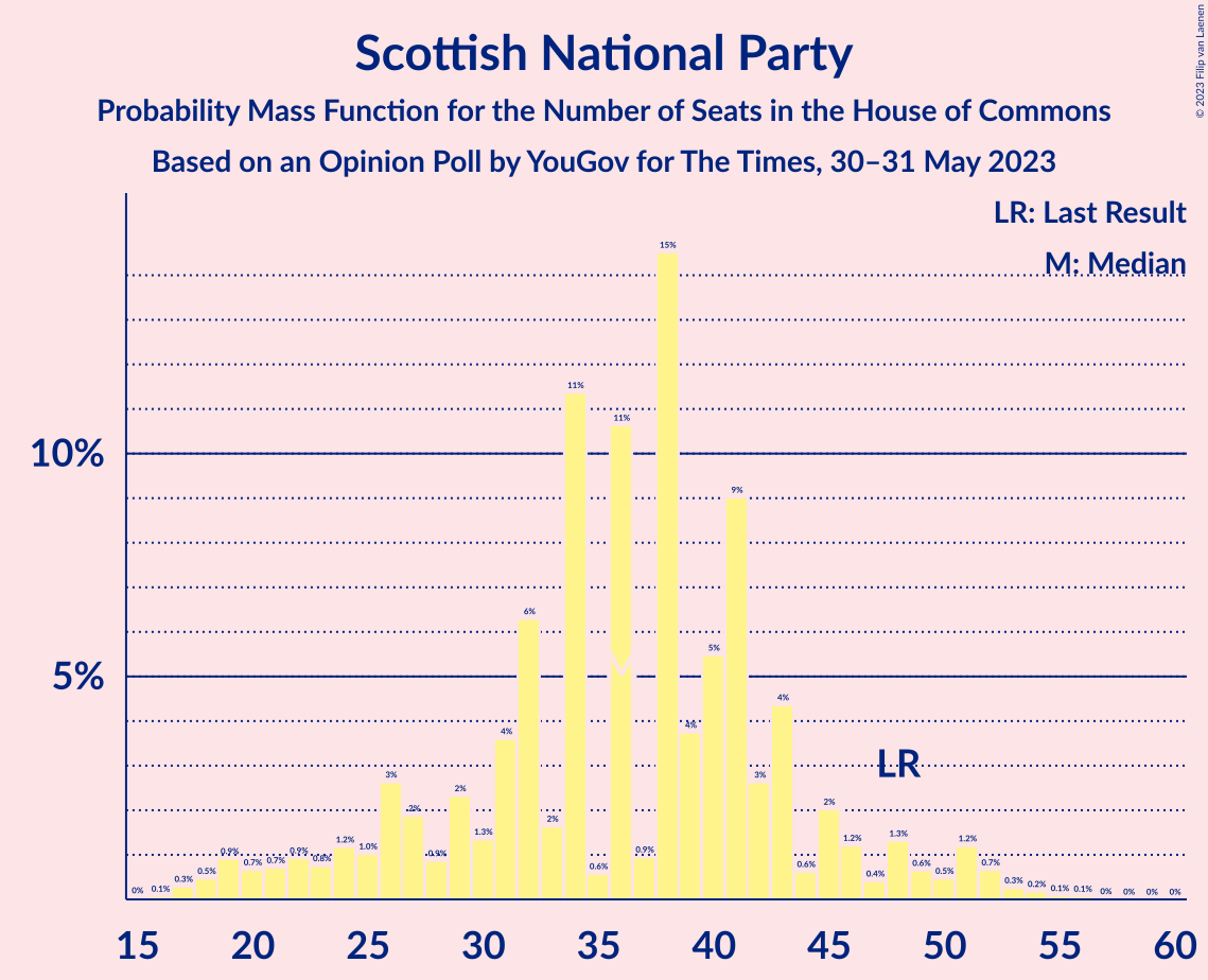 Graph with seats probability mass function not yet produced