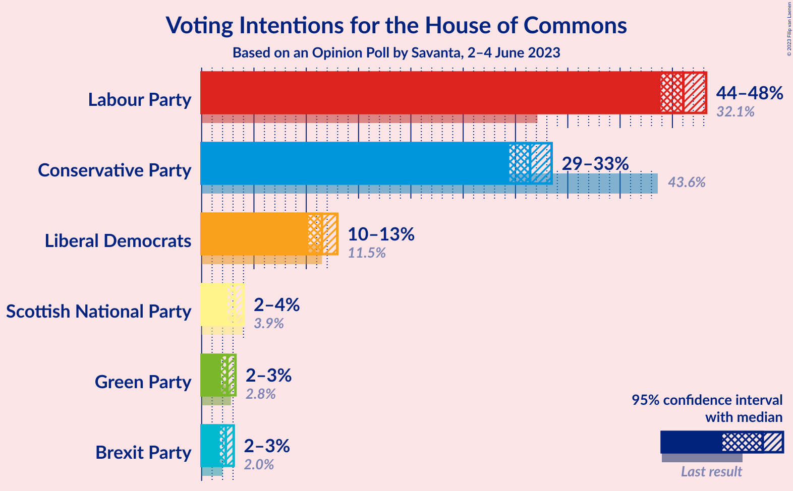 Graph with voting intentions not yet produced