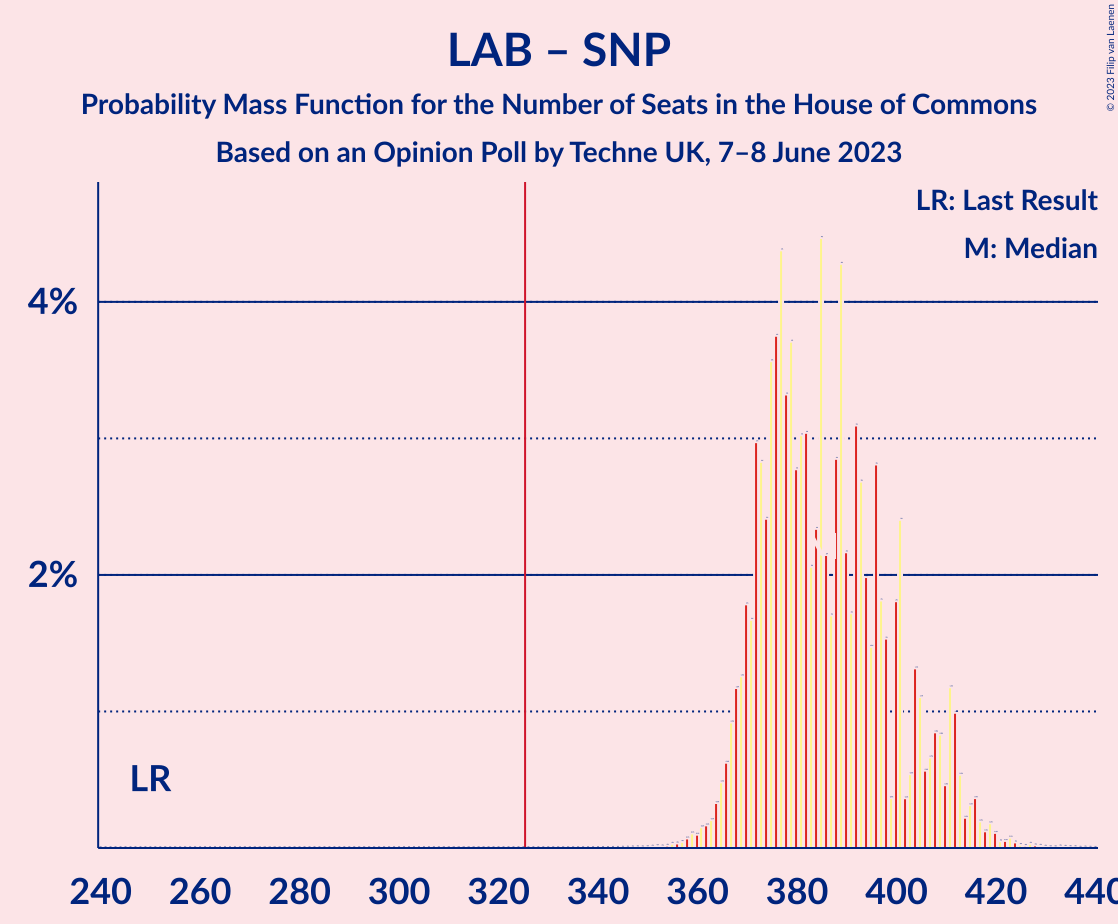 Graph with seats probability mass function not yet produced