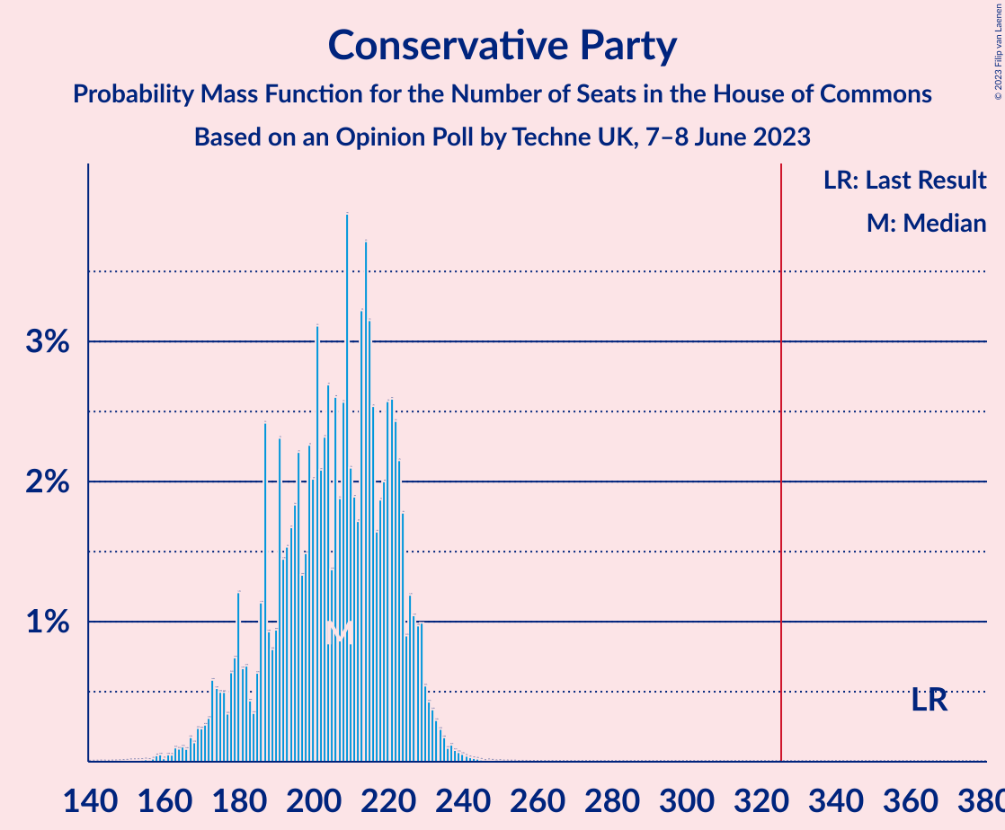 Graph with seats probability mass function not yet produced