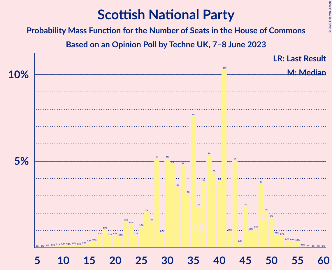 Graph with seats probability mass function not yet produced