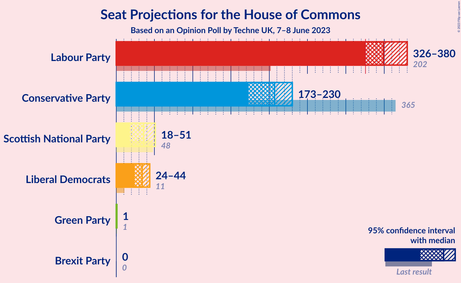 Graph with seats not yet produced