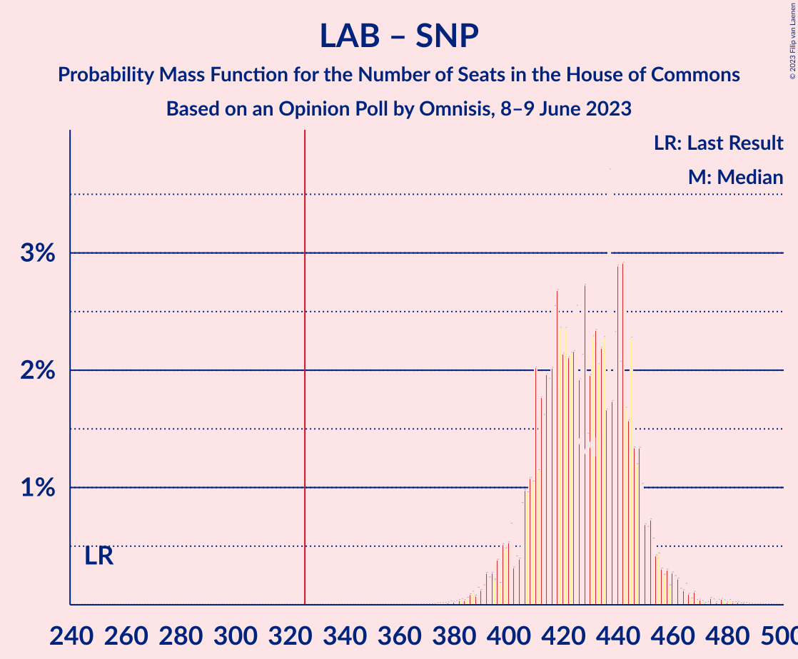 Graph with seats probability mass function not yet produced