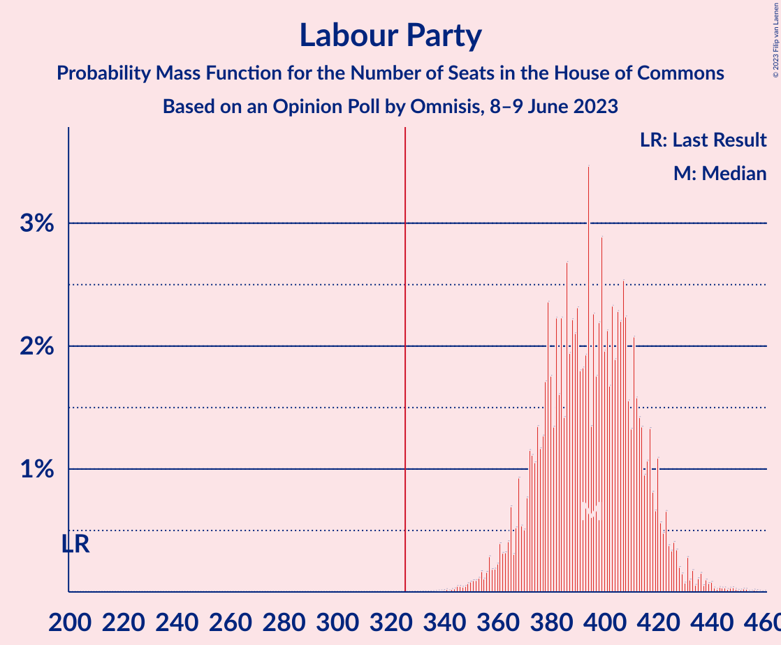 Graph with seats probability mass function not yet produced