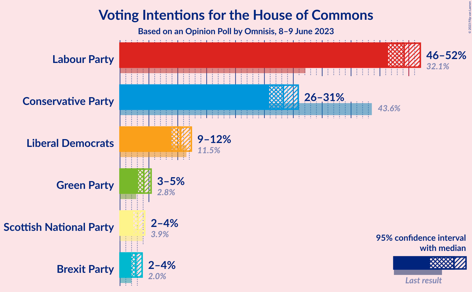 Graph with voting intentions not yet produced