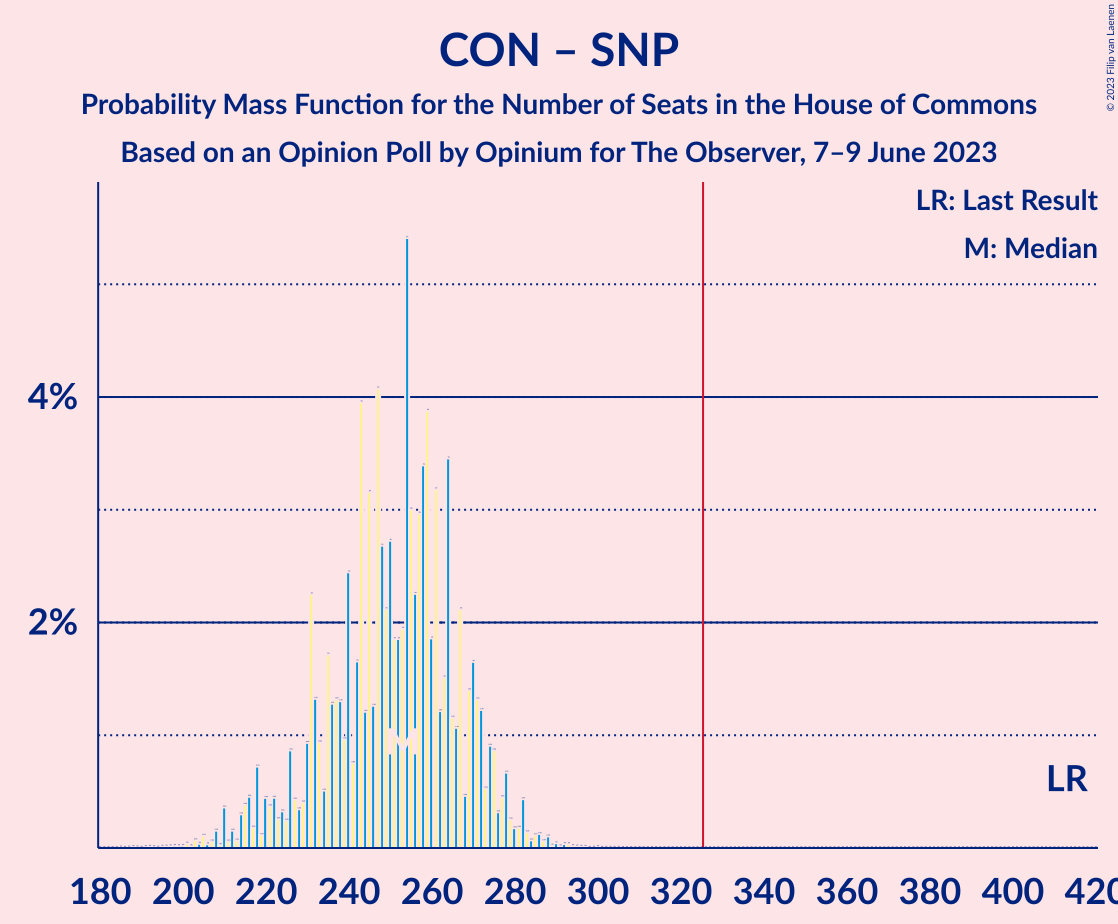 Graph with seats probability mass function not yet produced