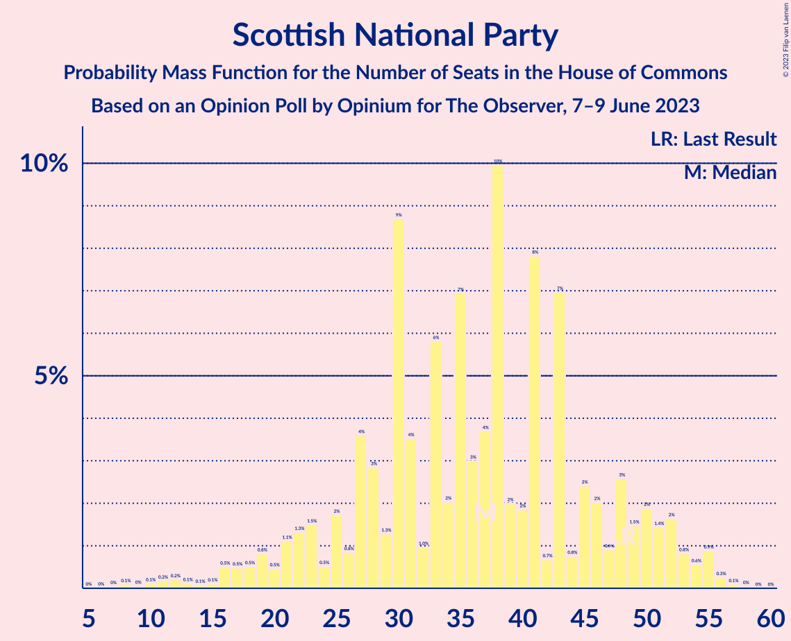 Graph with seats probability mass function not yet produced