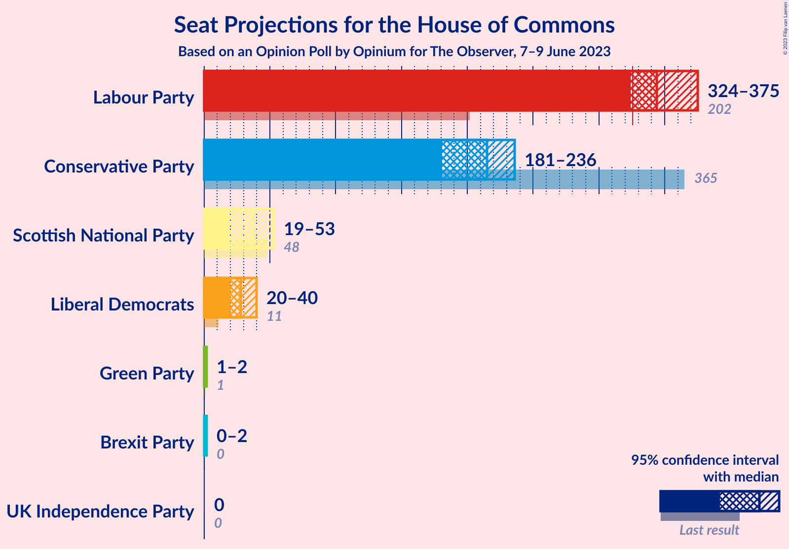 Graph with seats not yet produced