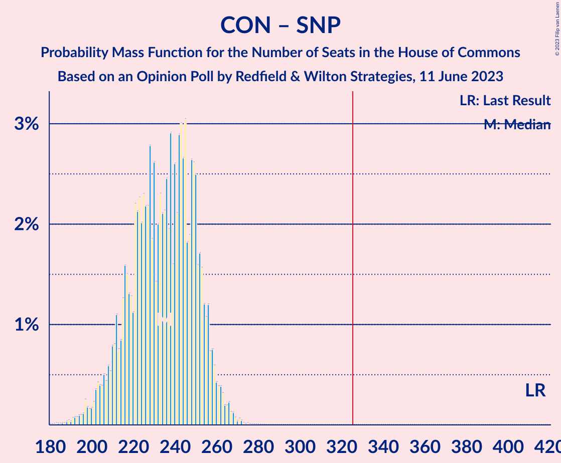 Graph with seats probability mass function not yet produced