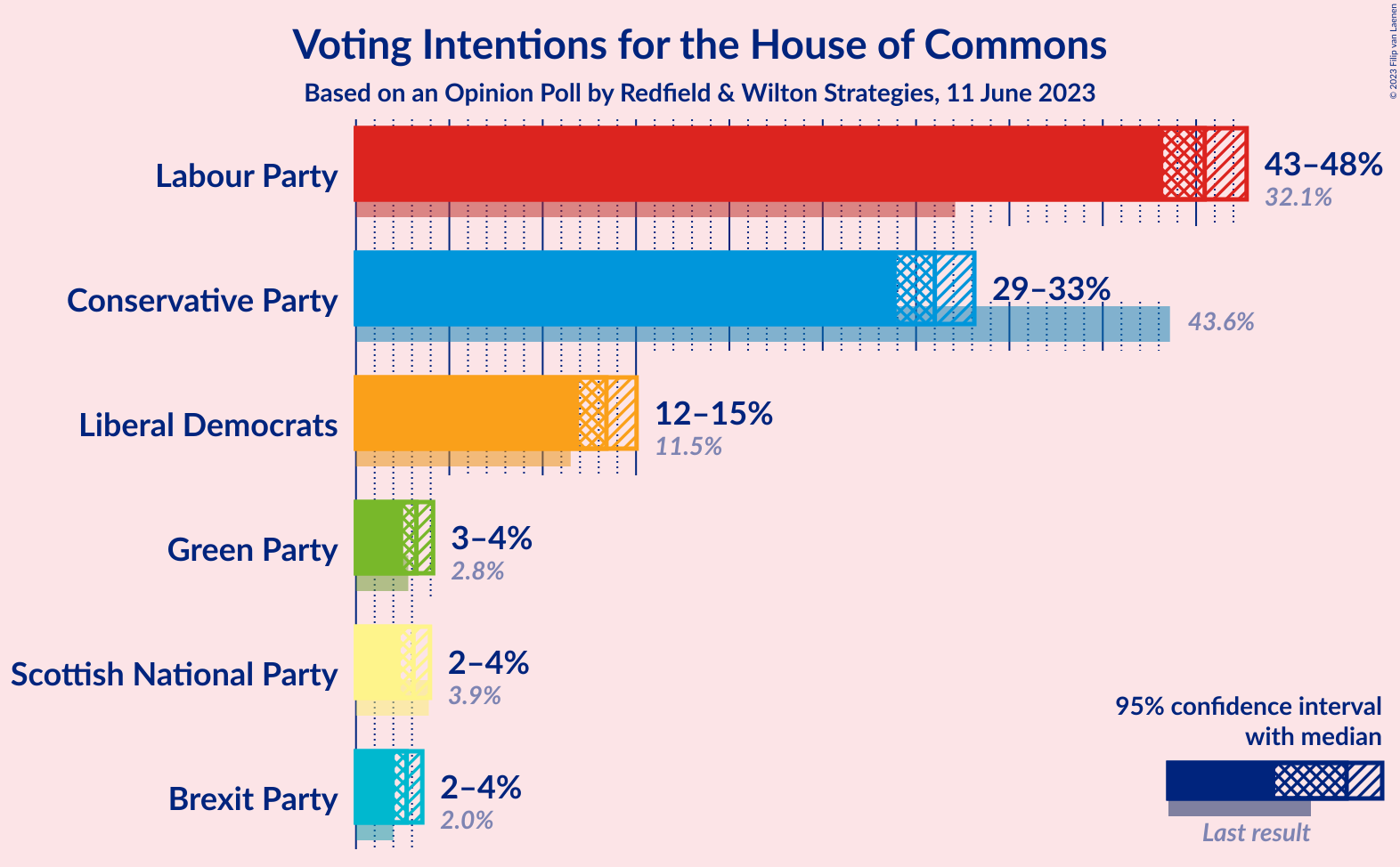 Graph with voting intentions not yet produced