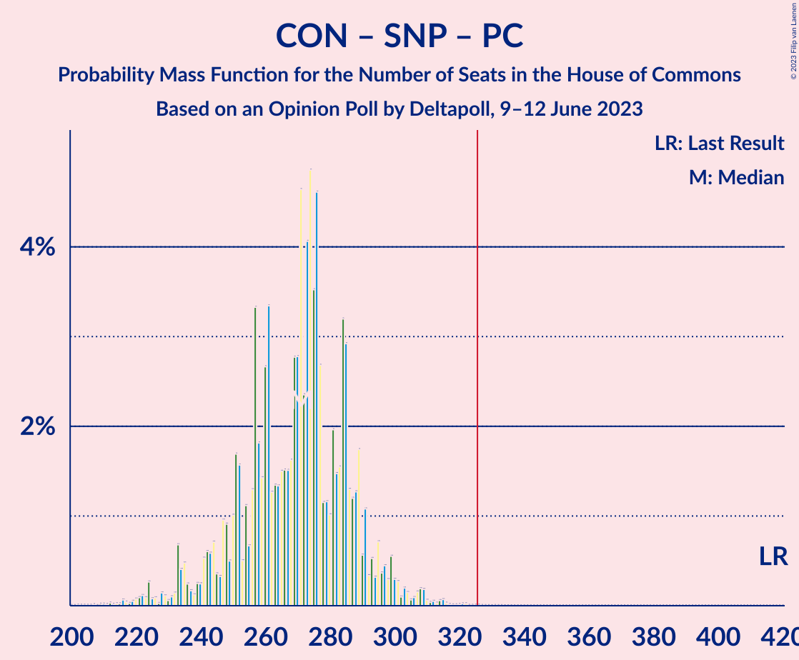 Graph with seats probability mass function not yet produced