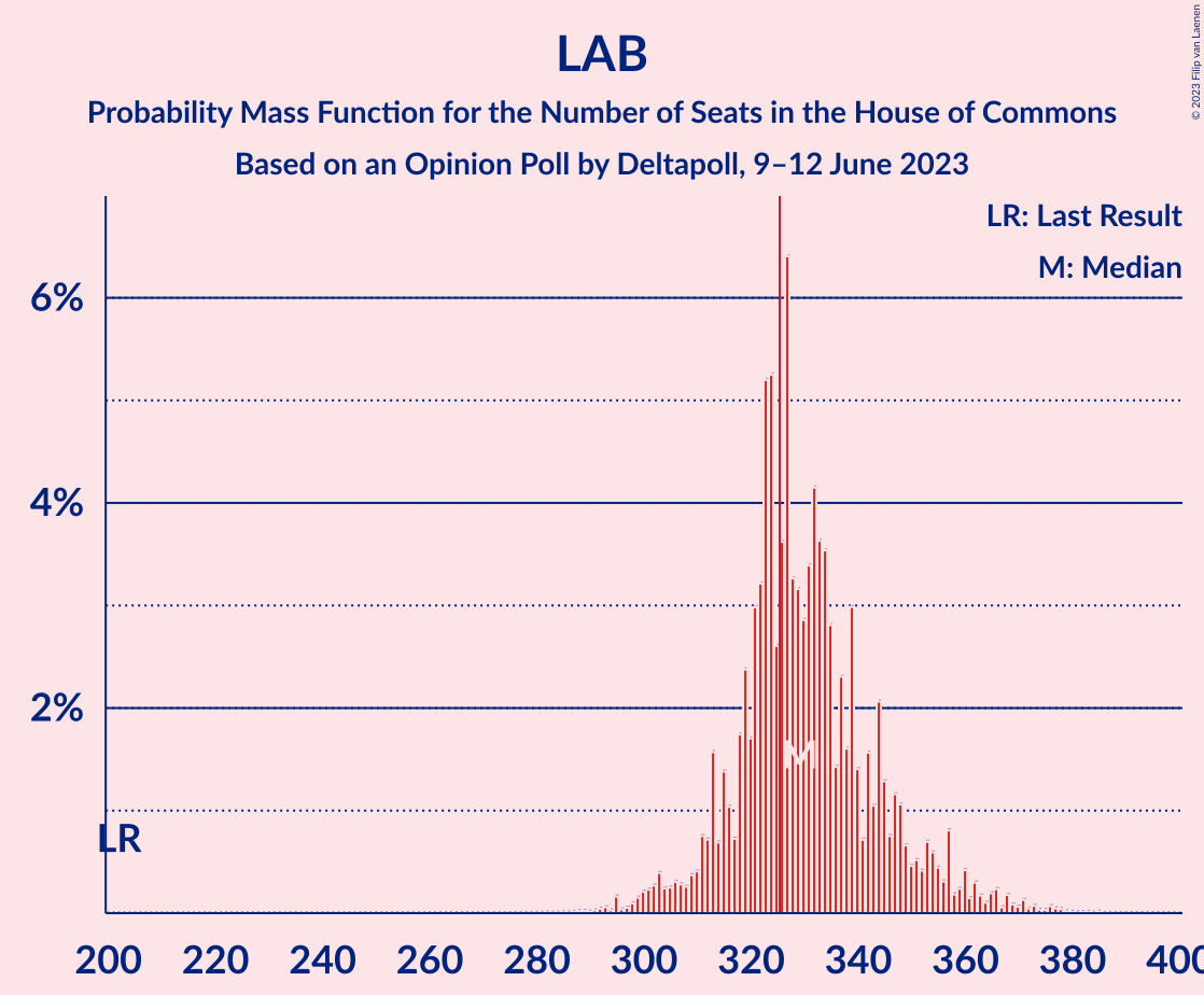 Graph with seats probability mass function not yet produced