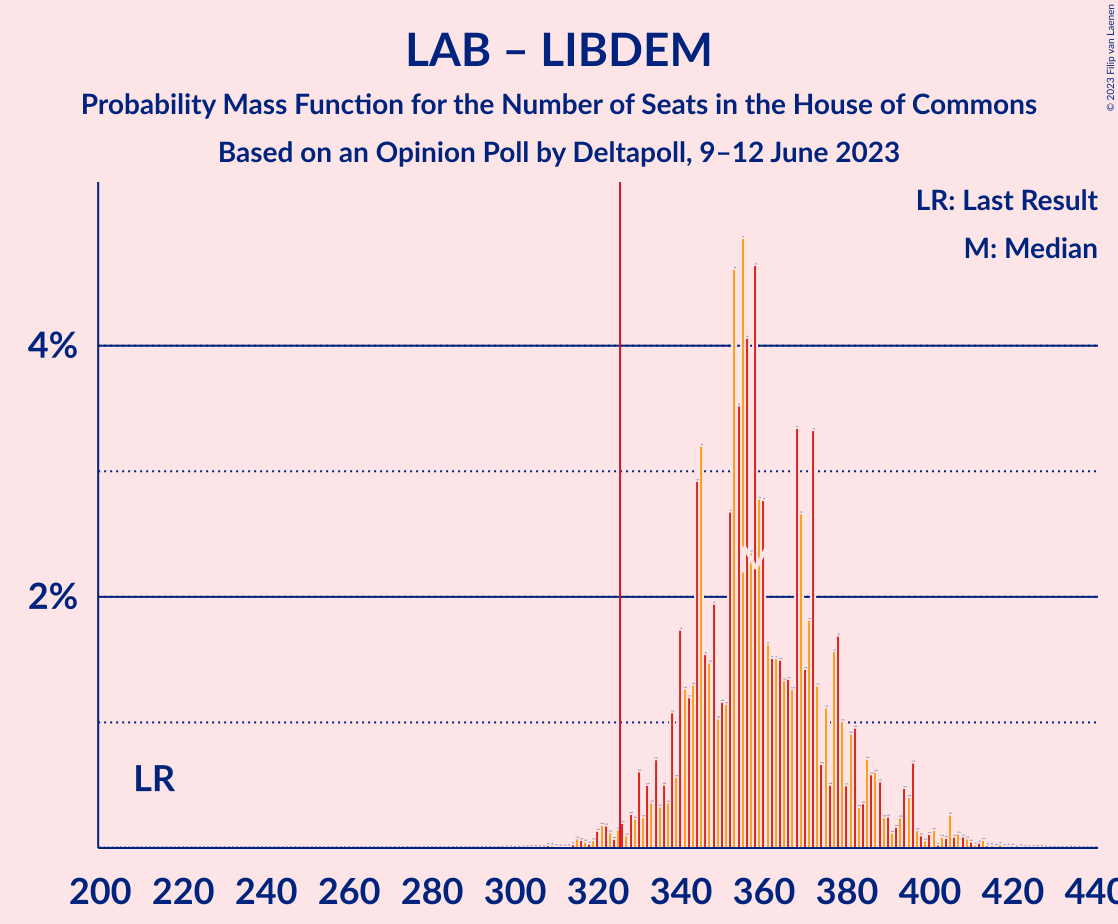 Graph with seats probability mass function not yet produced