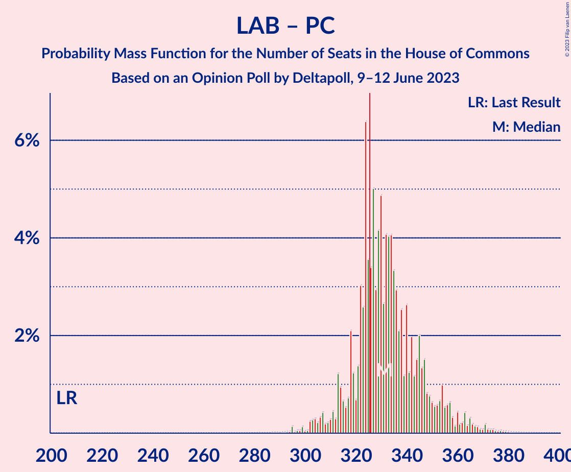 Graph with seats probability mass function not yet produced