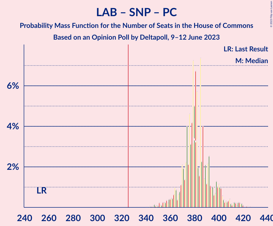 Graph with seats probability mass function not yet produced