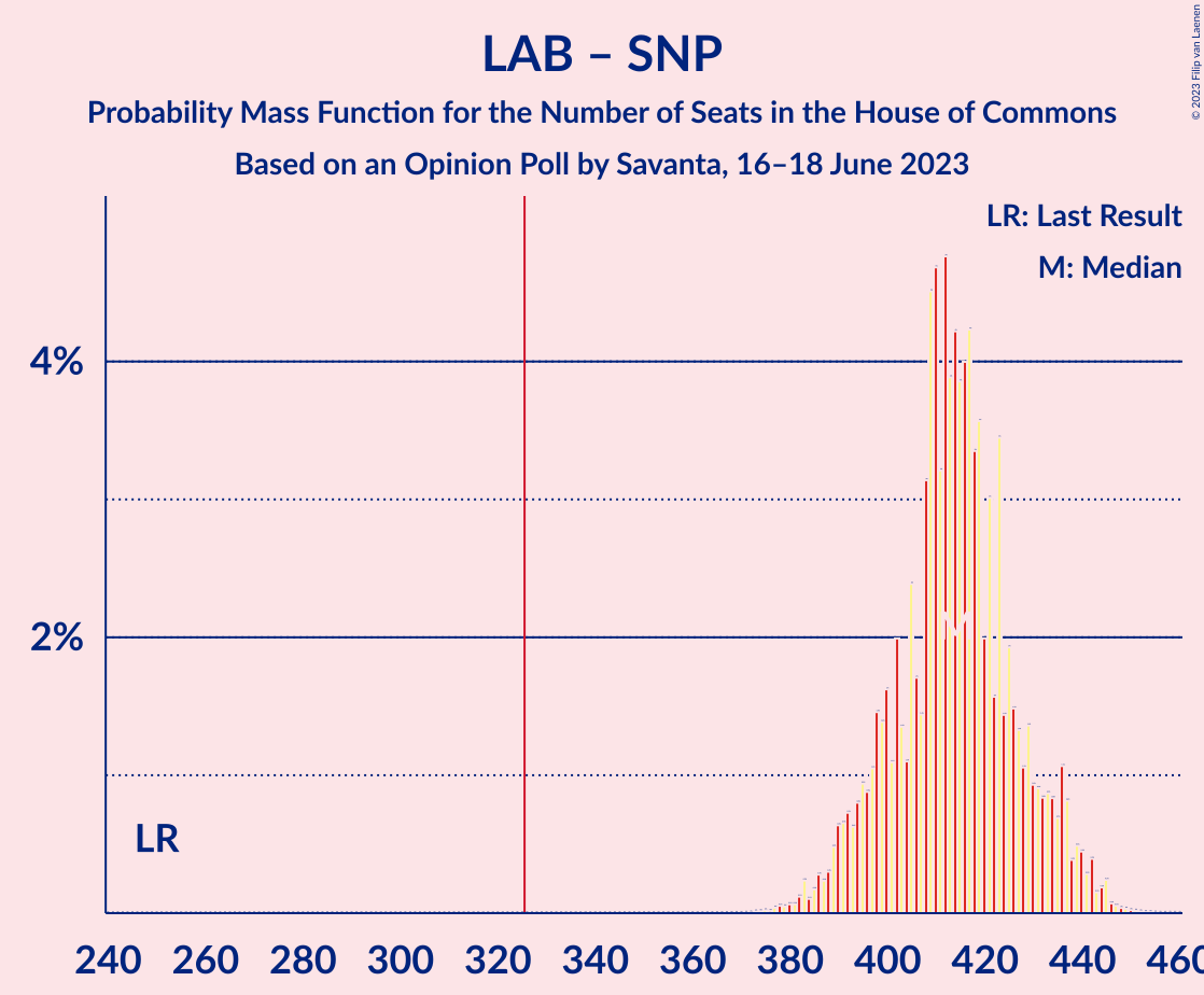 Graph with seats probability mass function not yet produced