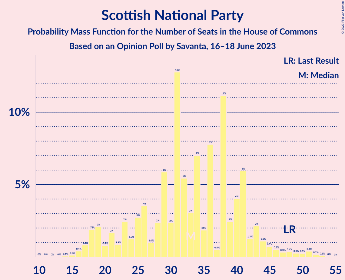 Graph with seats probability mass function not yet produced