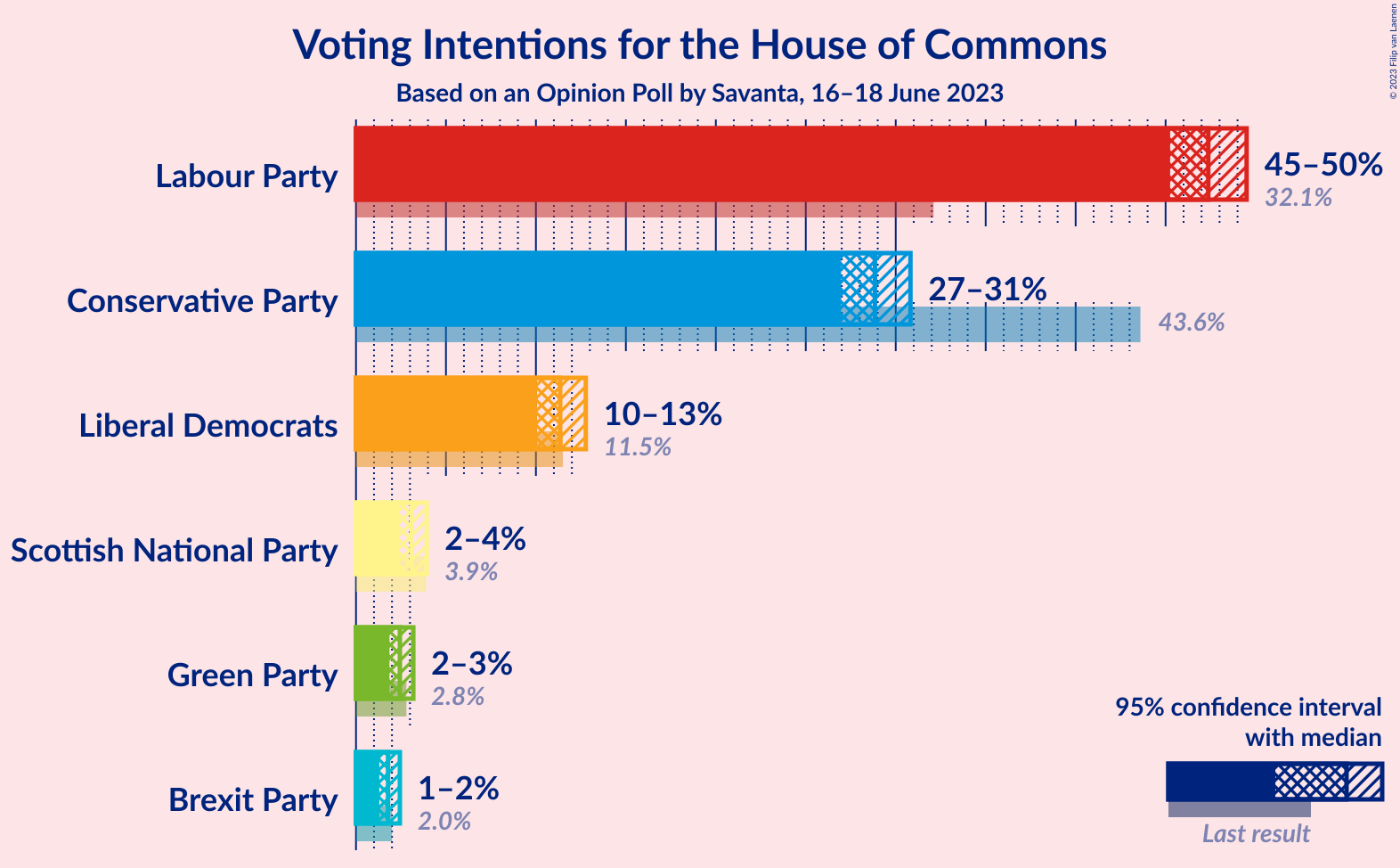 Graph with voting intentions not yet produced