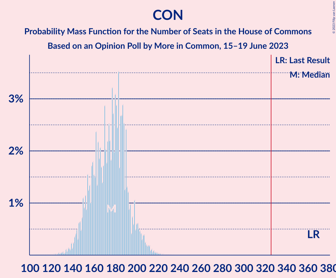 Graph with seats probability mass function not yet produced