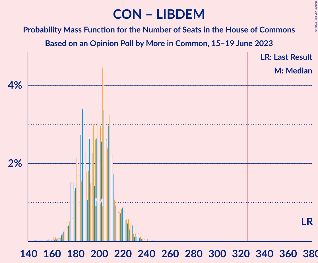 Graph with seats probability mass function not yet produced