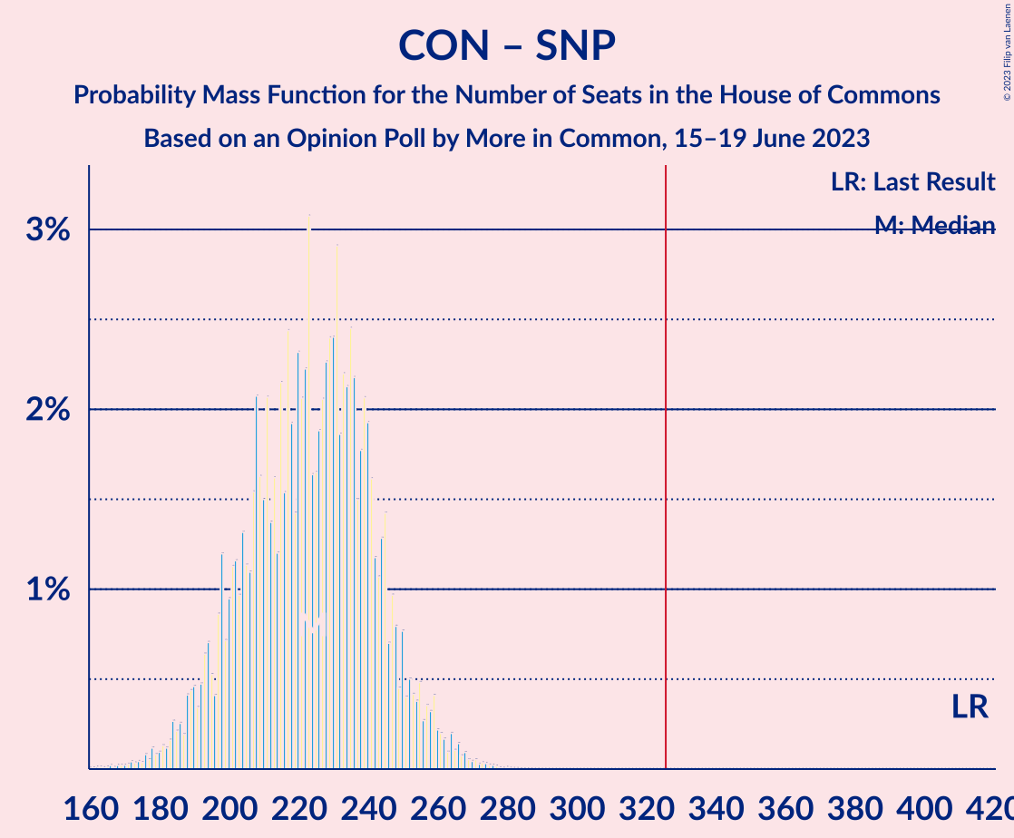 Graph with seats probability mass function not yet produced