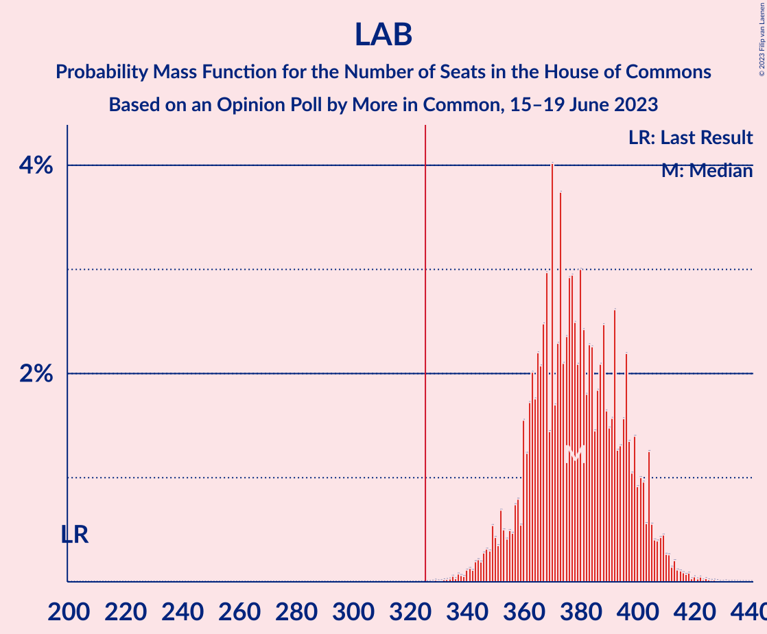 Graph with seats probability mass function not yet produced