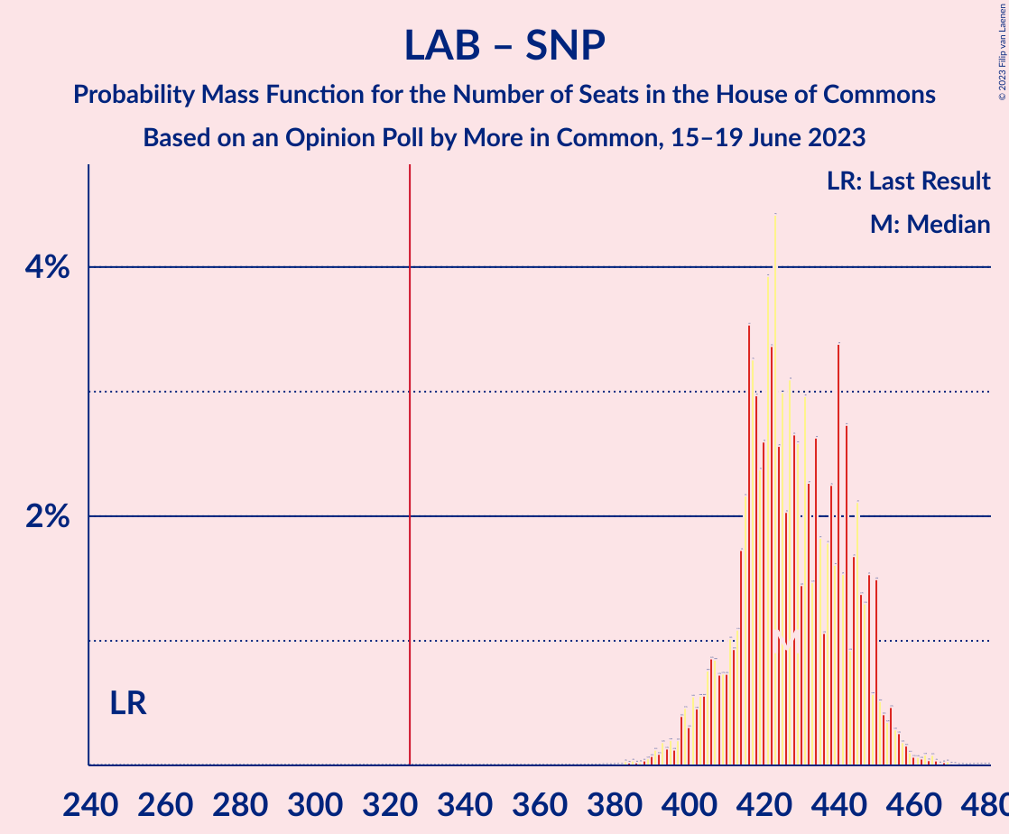 Graph with seats probability mass function not yet produced