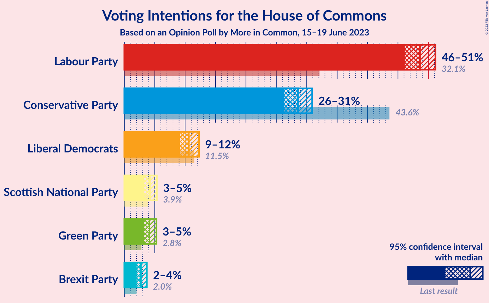 Graph with voting intentions not yet produced