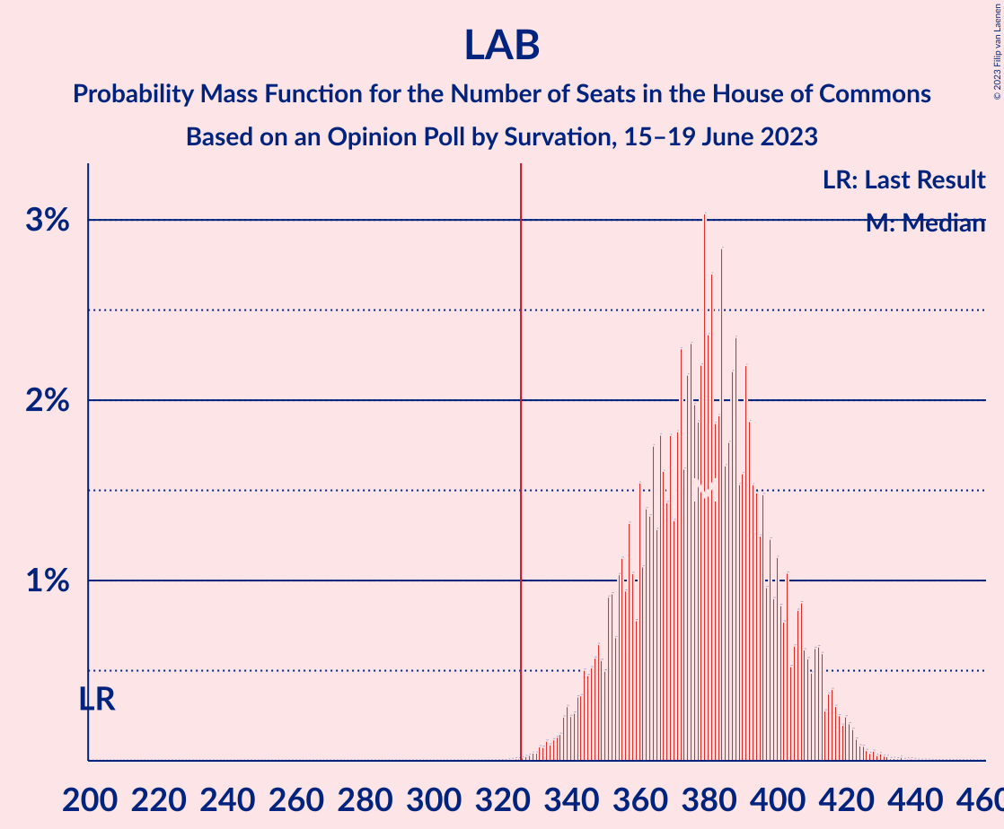 Graph with seats probability mass function not yet produced