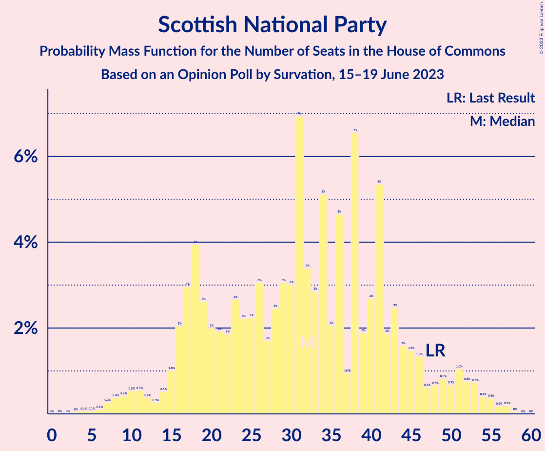 Graph with seats probability mass function not yet produced