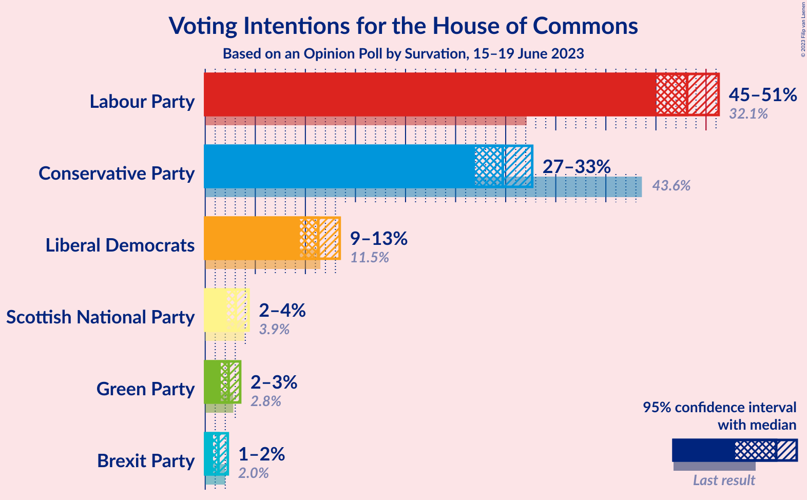 Graph with voting intentions not yet produced