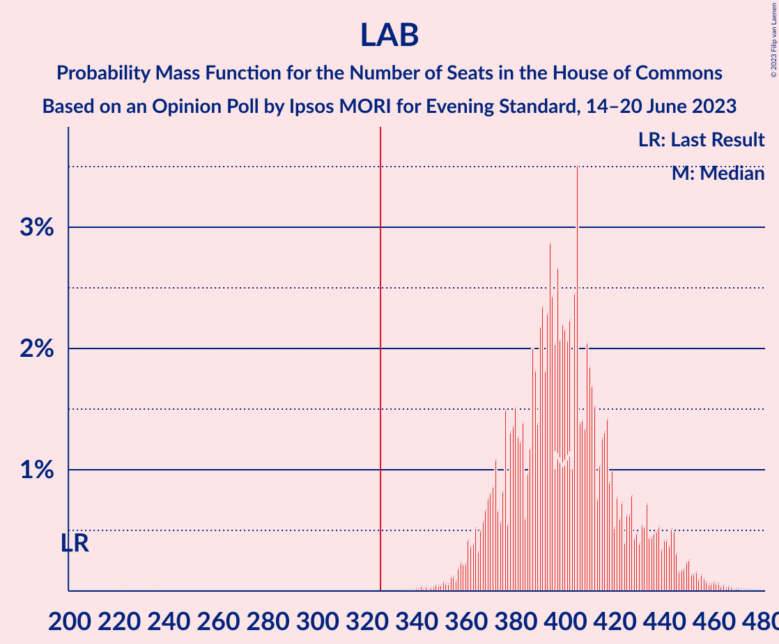 Graph with seats probability mass function not yet produced