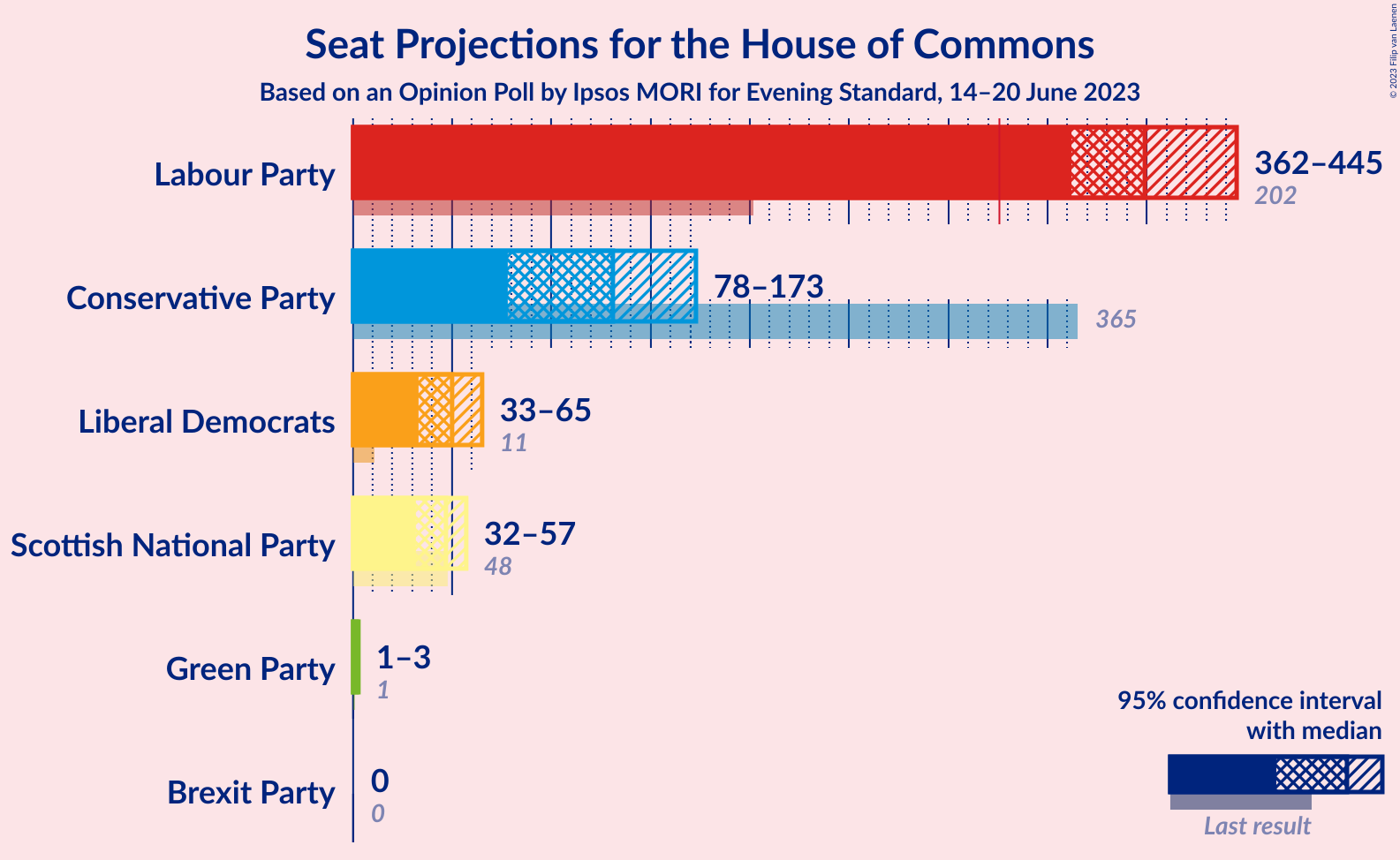 Graph with seats not yet produced