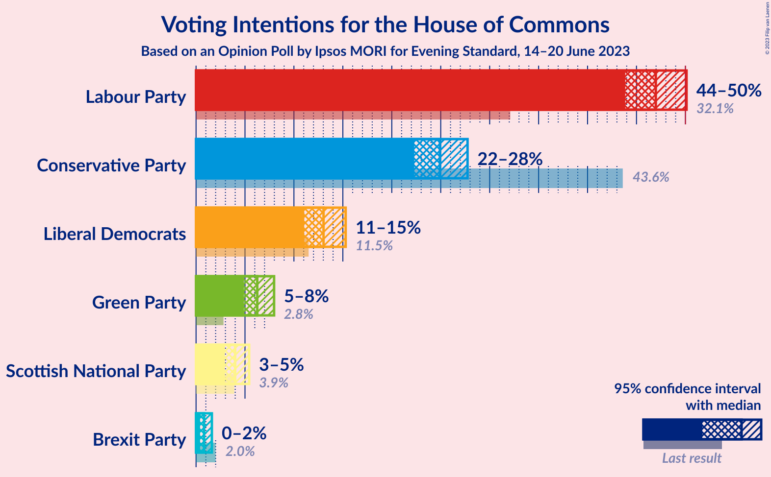 Graph with voting intentions not yet produced