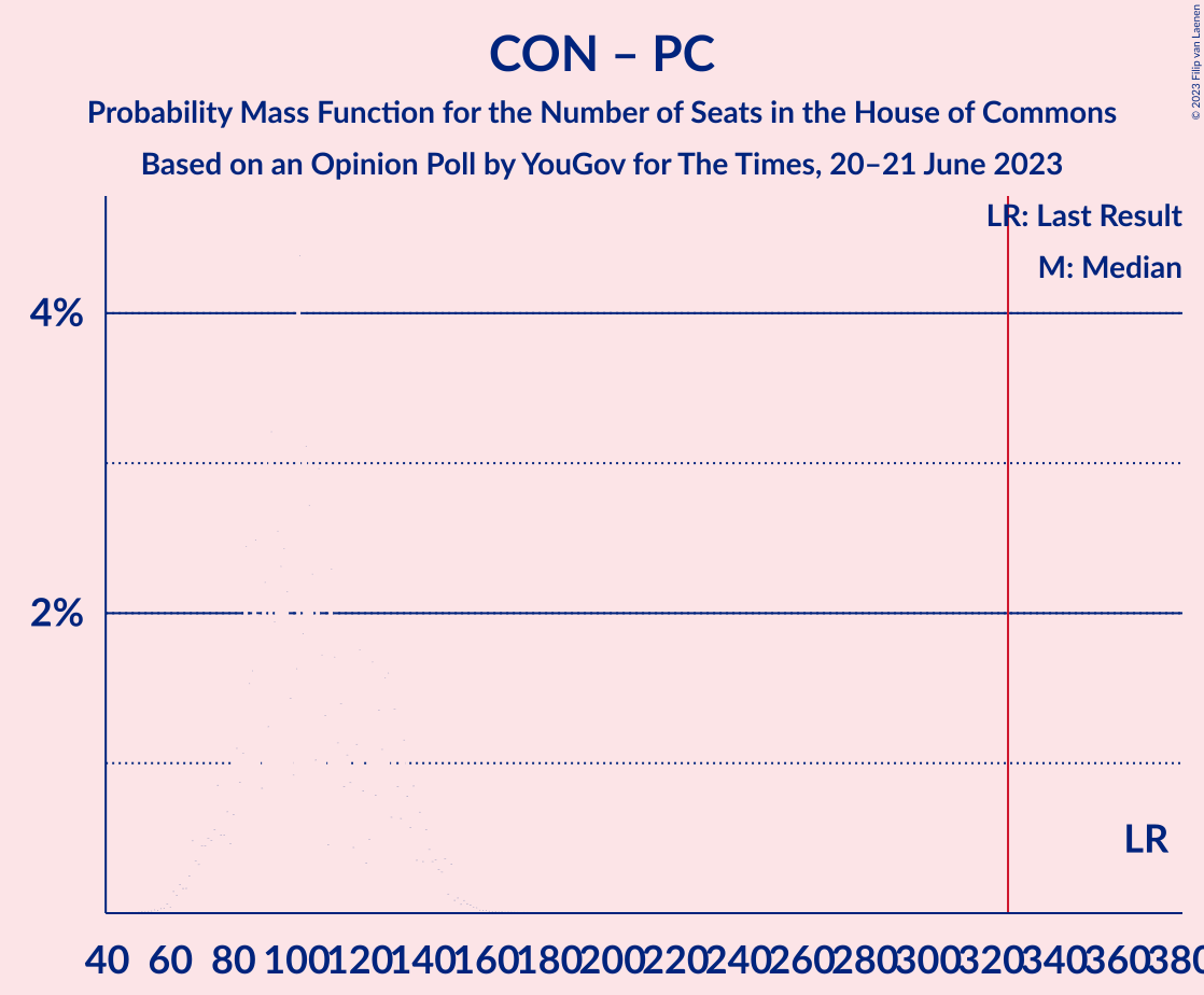 Graph with seats probability mass function not yet produced