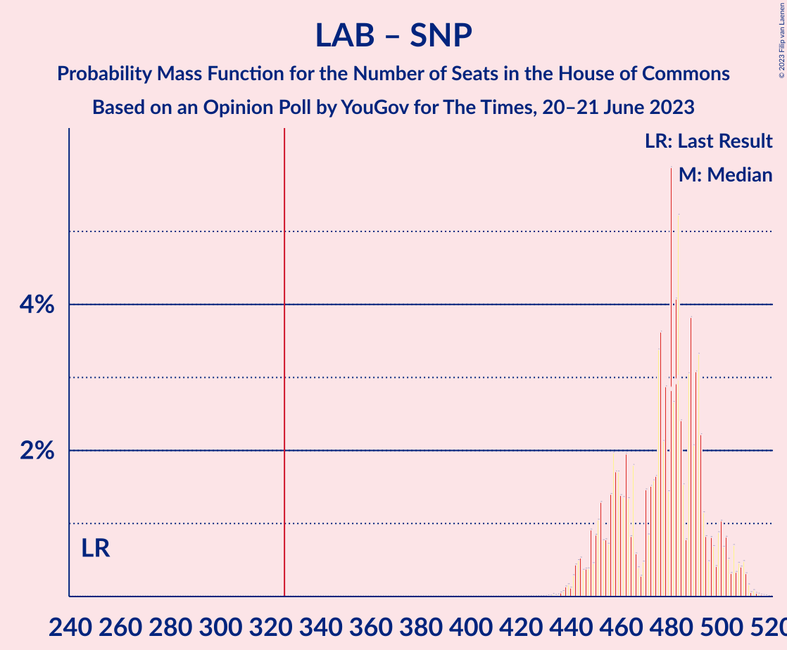 Graph with seats probability mass function not yet produced