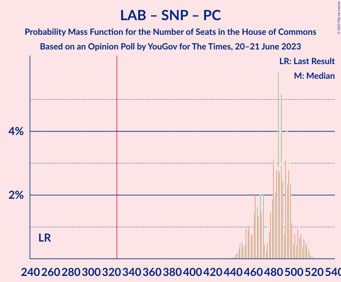 Graph with seats probability mass function not yet produced