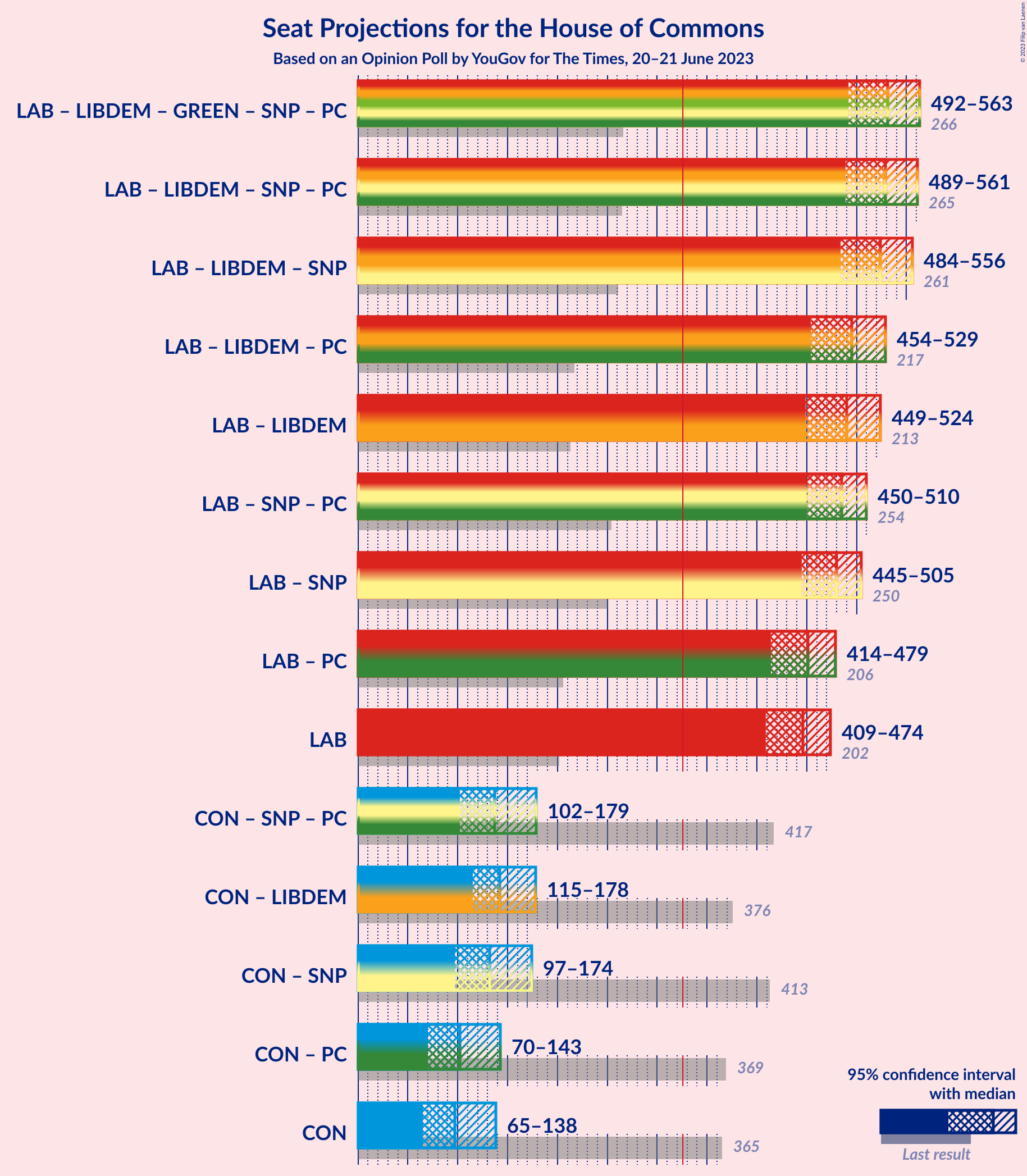 Graph with coalitions seats not yet produced